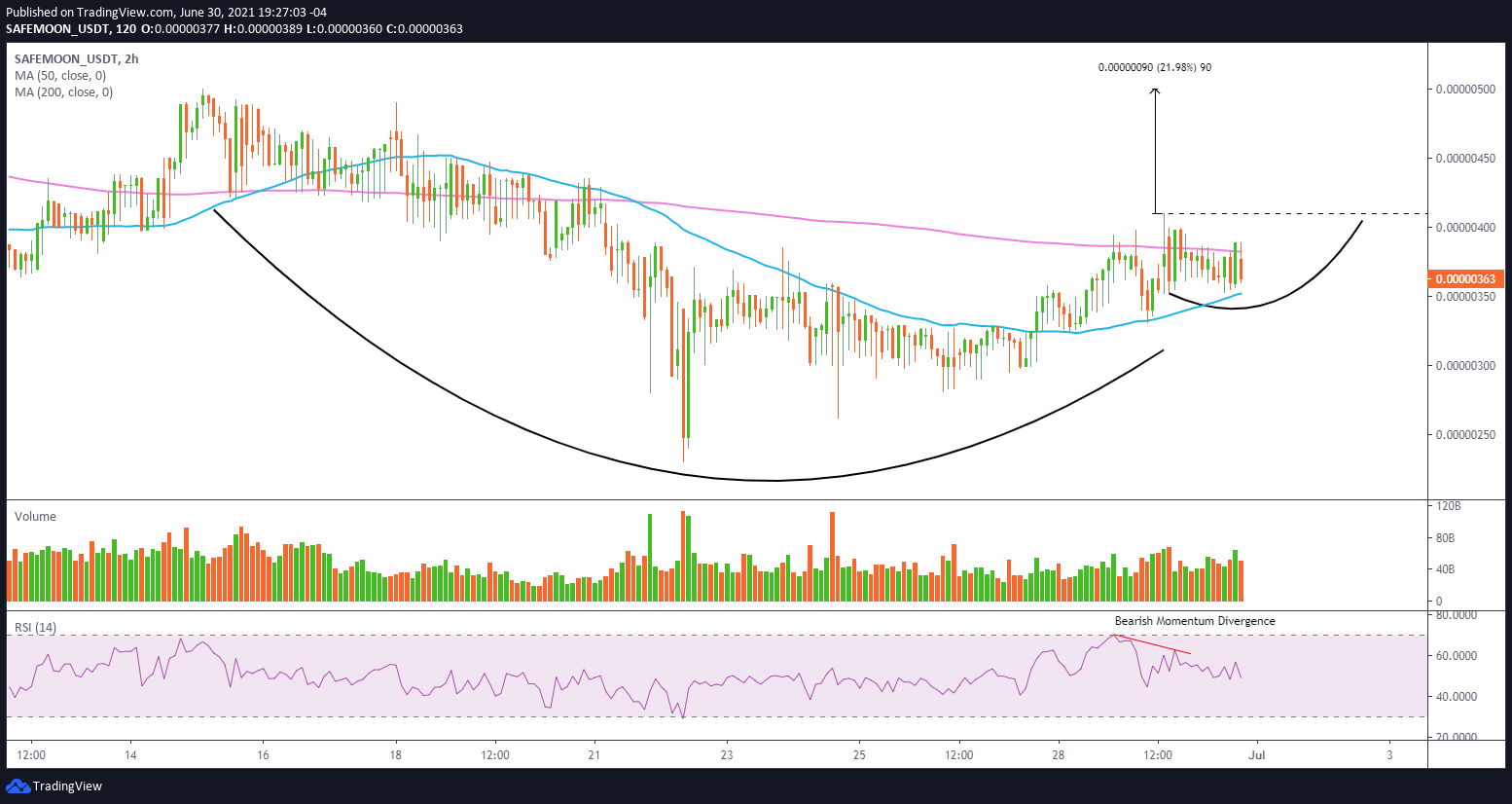 SAFEMOON/USD 2-hour chart