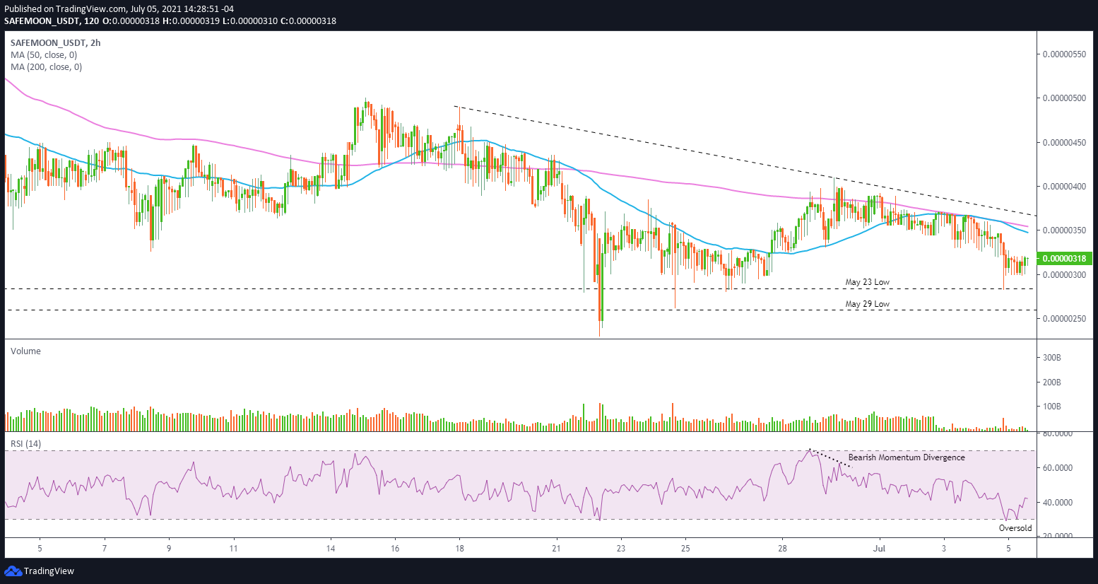 SafeMoon price momentum defeated as $0.00000285 reasserts ...