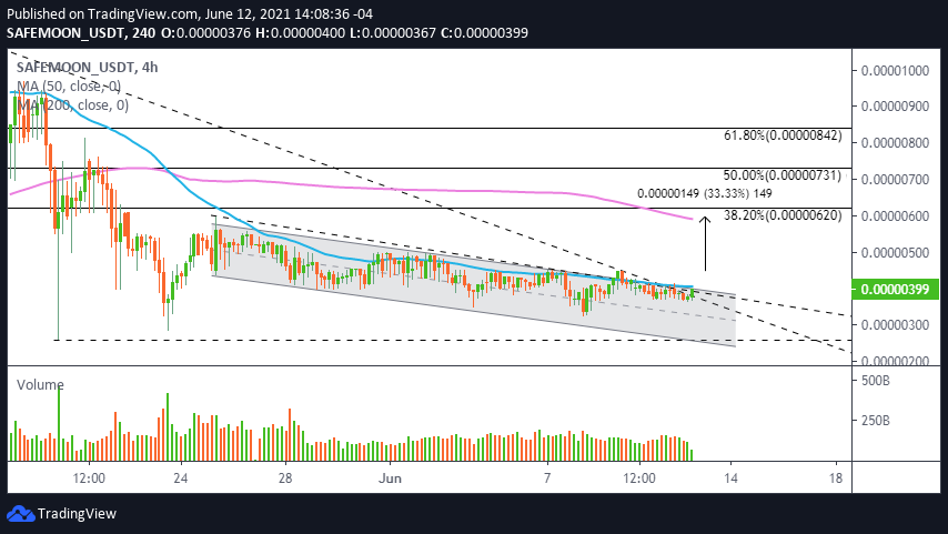 Safemoon Price Neutralized By Technicals Leaves Safemoon Craving Fomo