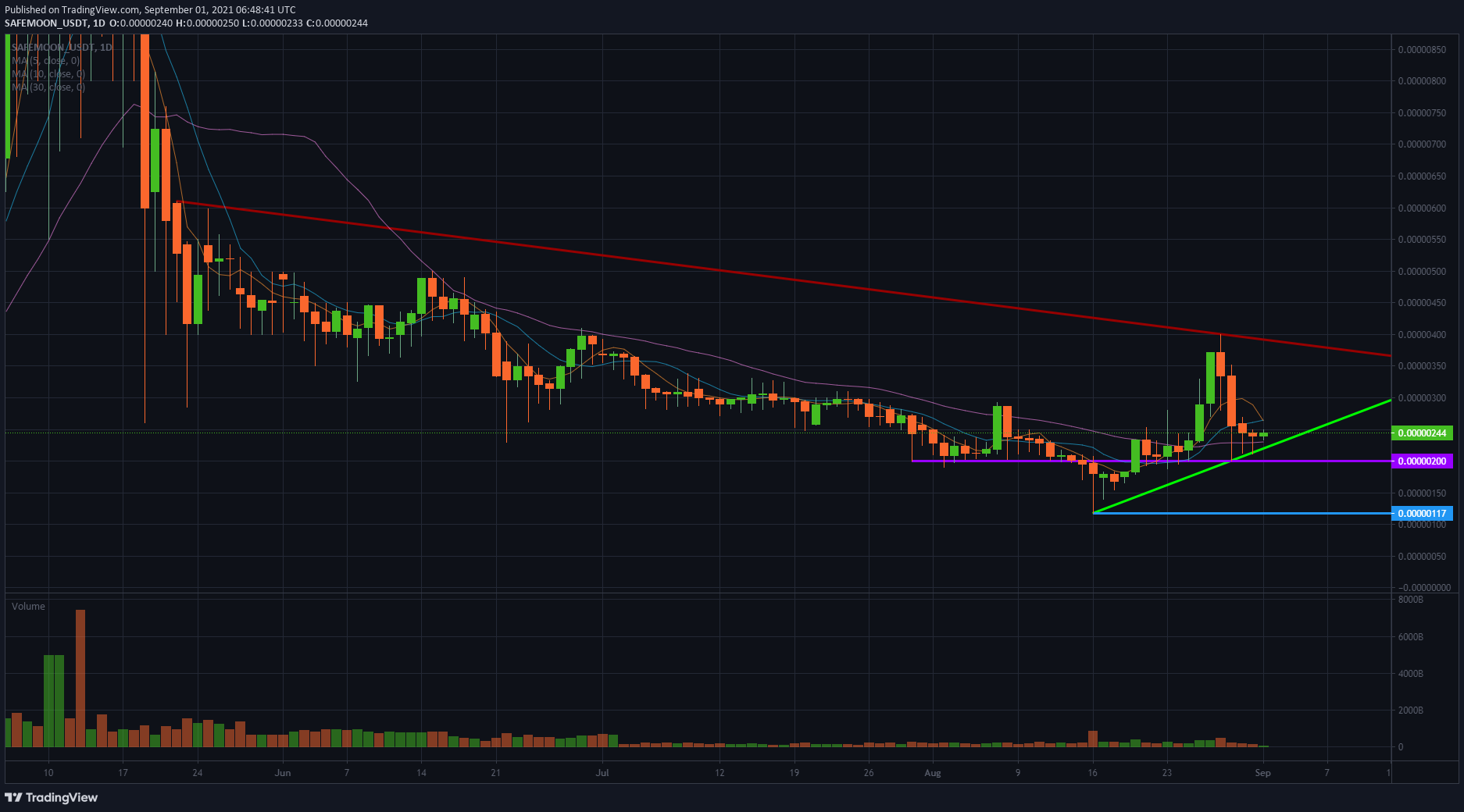 safemoon to usd