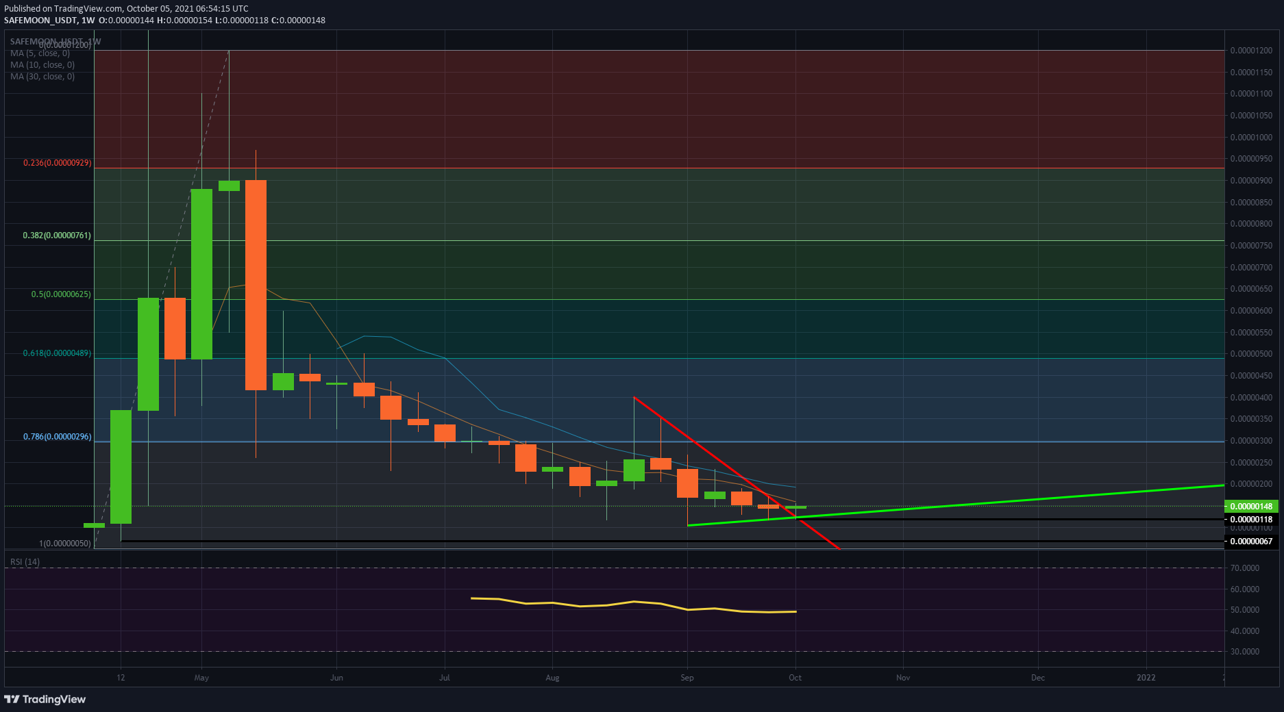 SAFEMOON/USD weekly chart