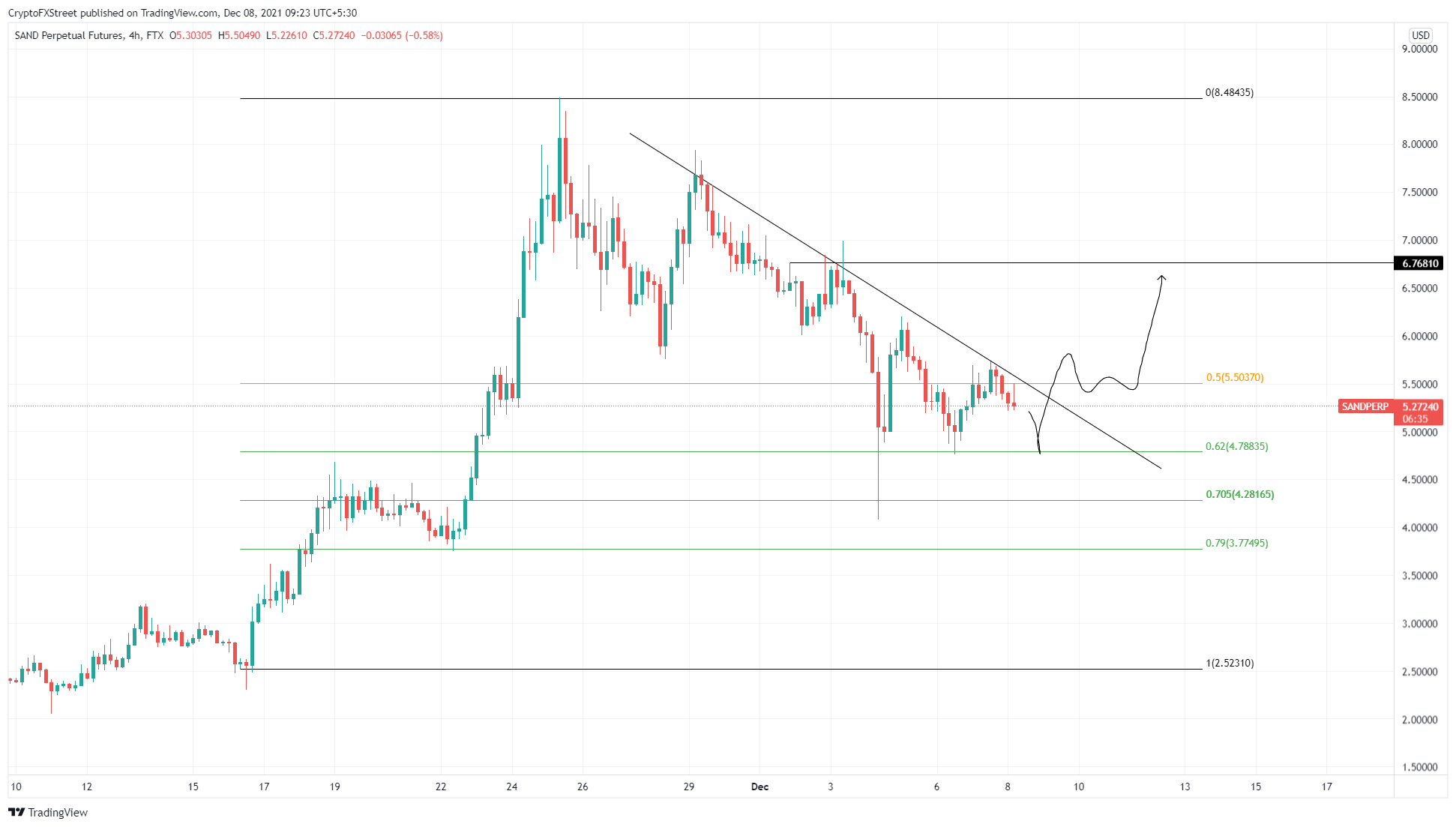 SAND/USDT 4-hour chart