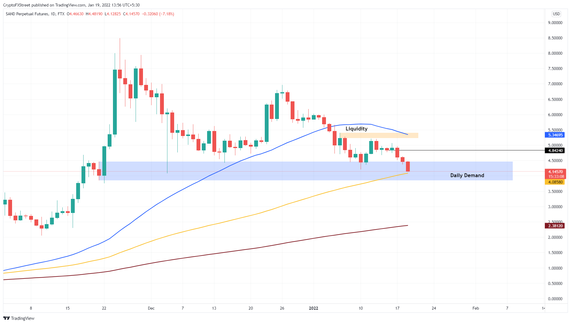 SAND/USDT gráfico de 1 dia