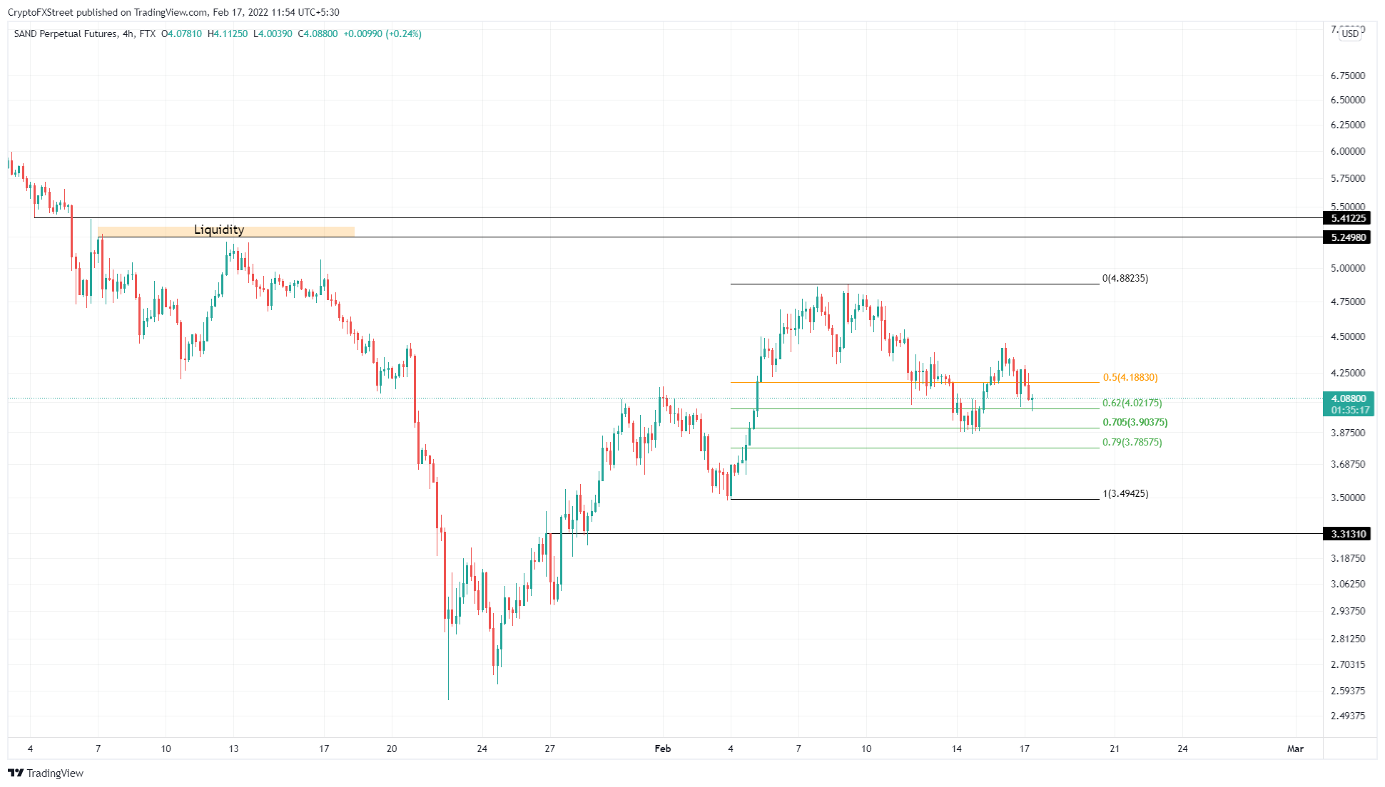 SAND/USDT 4-hour chart