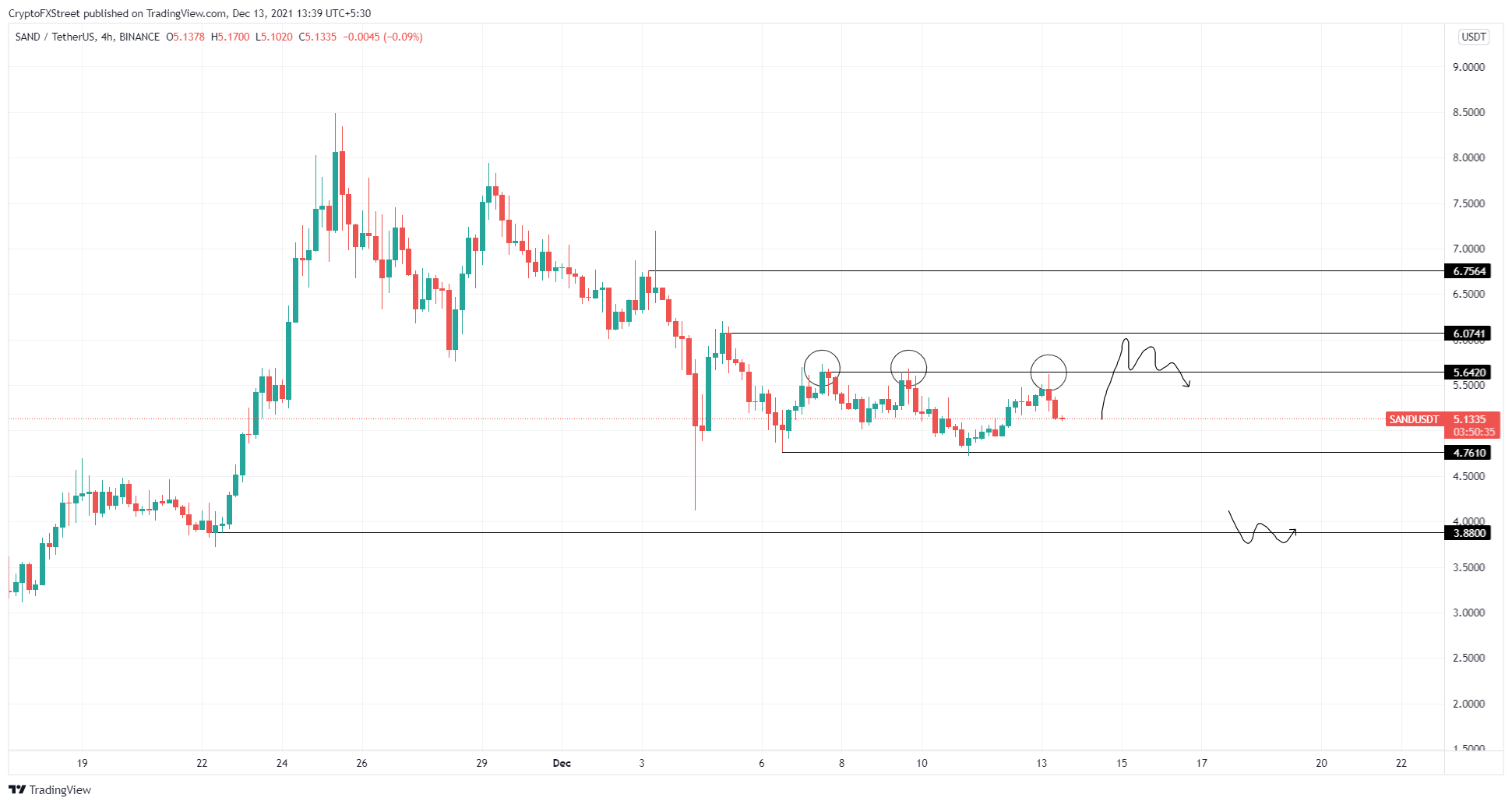 SAND/USDT 4-hour chart