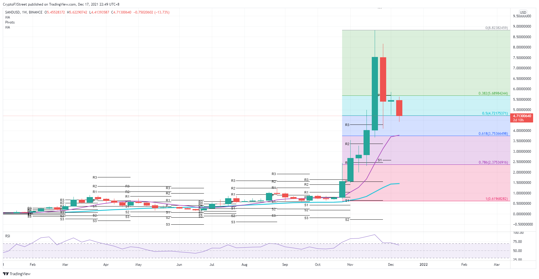 SAND/USD weekly chart