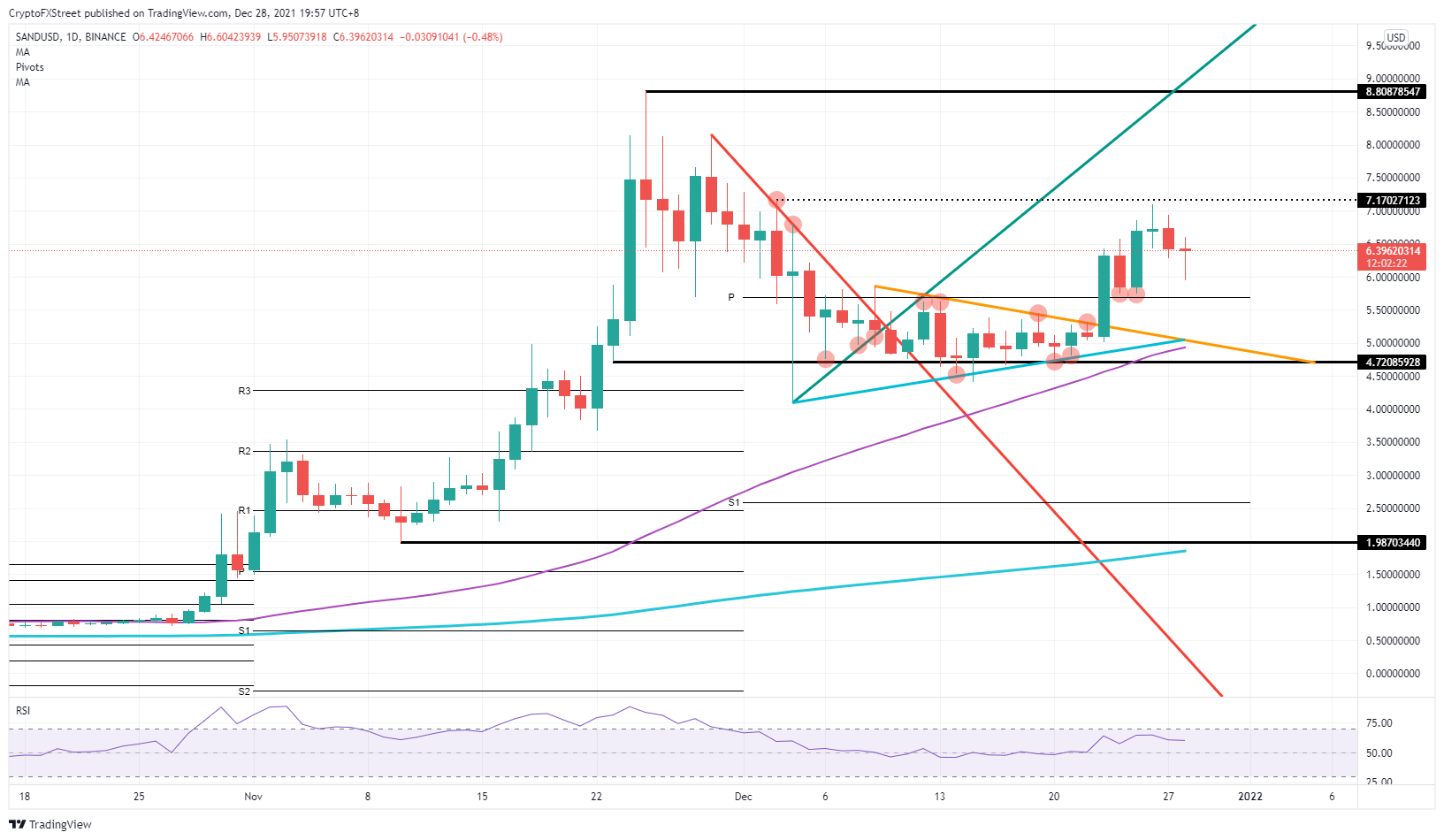 SAND/USD daily chart