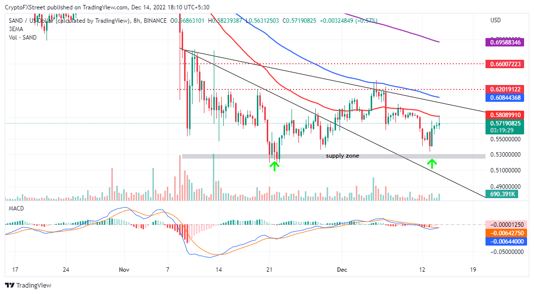 SAND/USD eight-hour chart