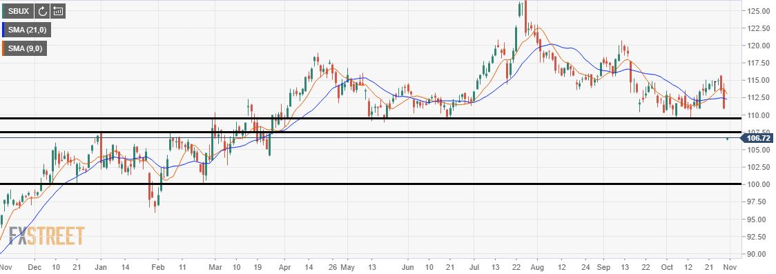 Starbucks News And Analysis Sbux Earnings Push Stock Down Below Critical Support