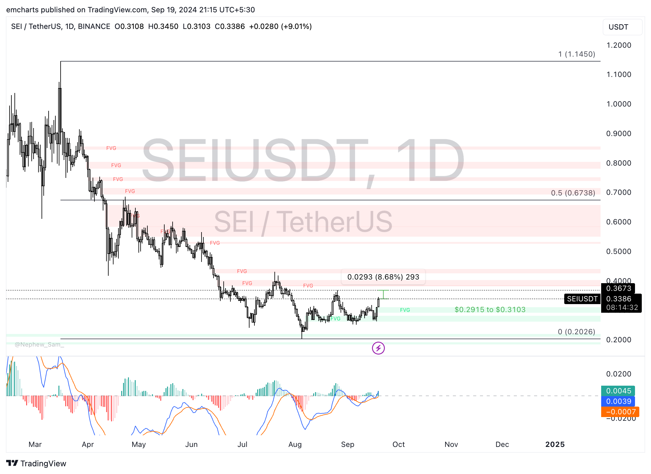 Biểu đồ hàng ngày SEI/USDT