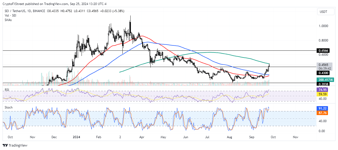 SEI/USDT daily chart