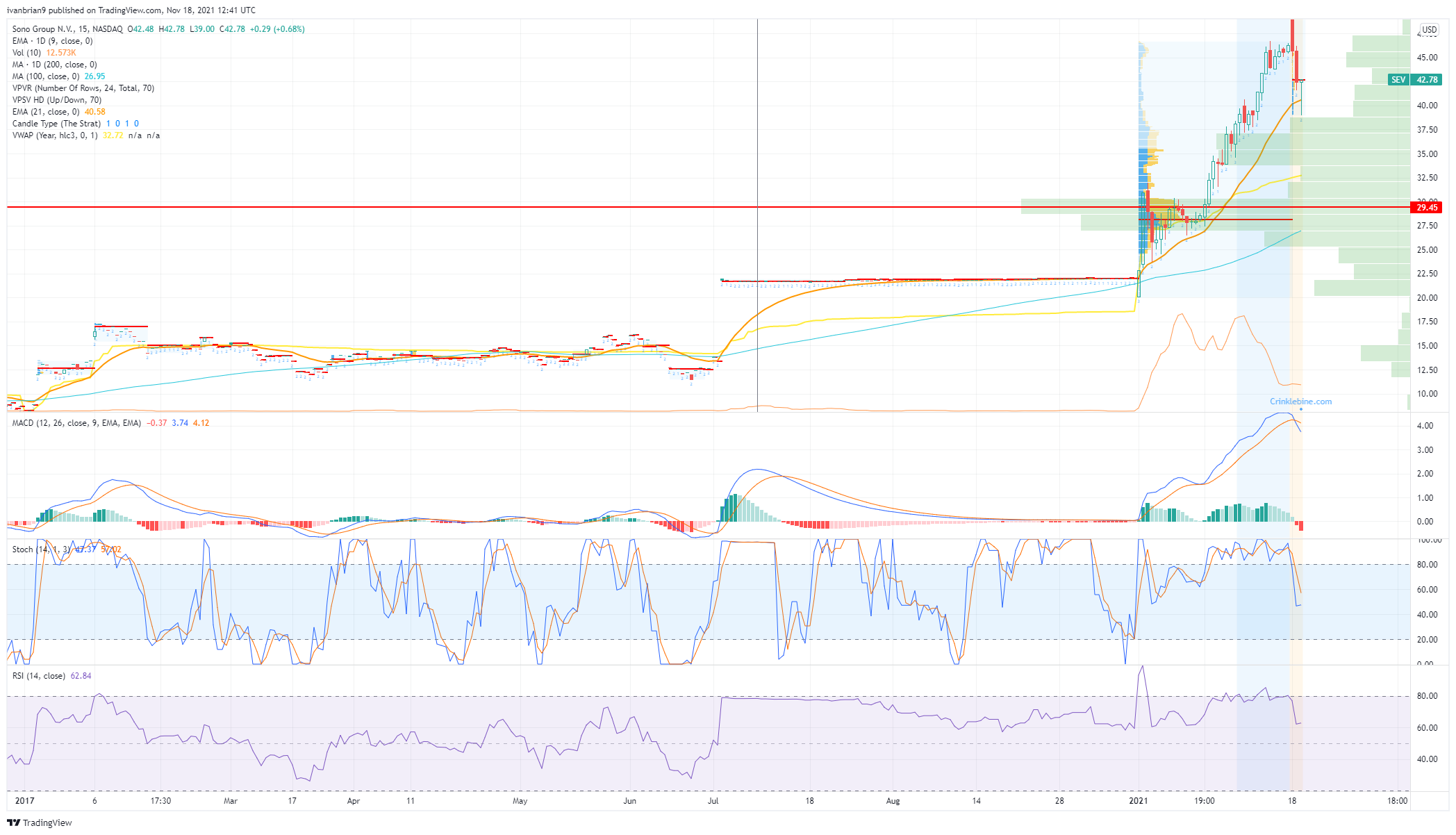 Sono Group (SEV) Stock Price and Forecast Tumbles over 20 to settle