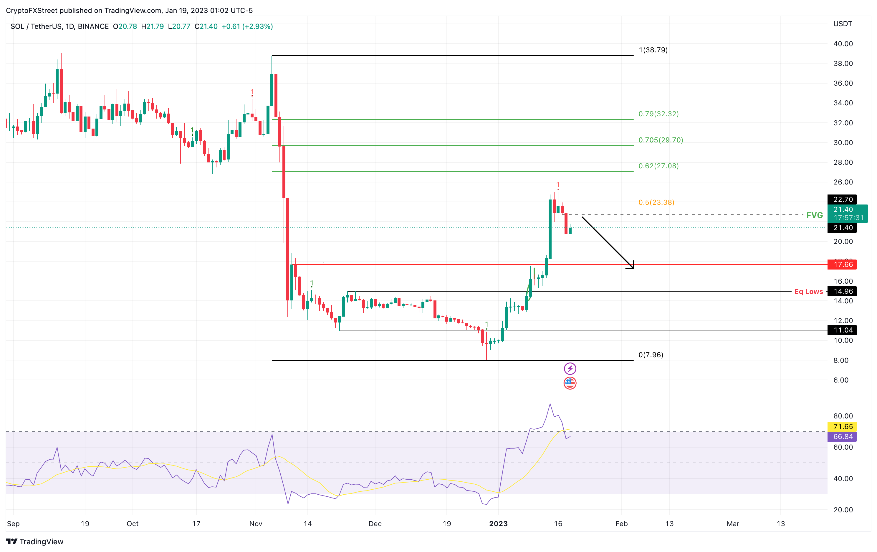 SOL/USDT 1-day chart