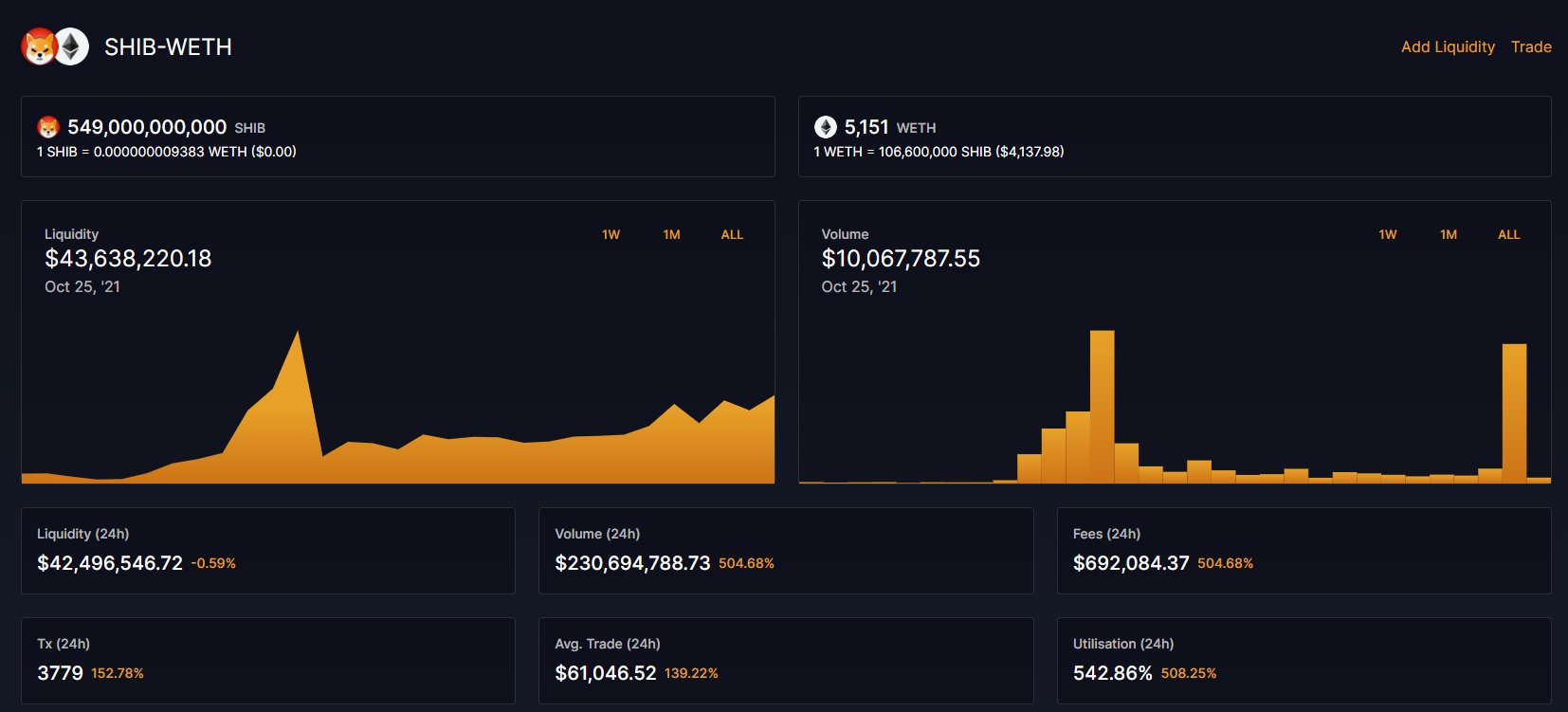 SHIB-WETH trade volume as of October 25, 2021