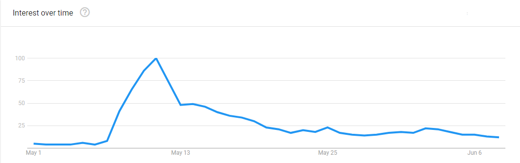 SHIB Search Interest - Google Trends