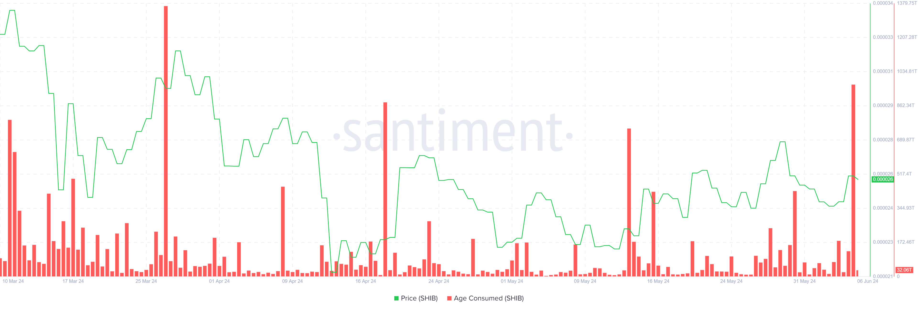 SHIB Age Consumed chart