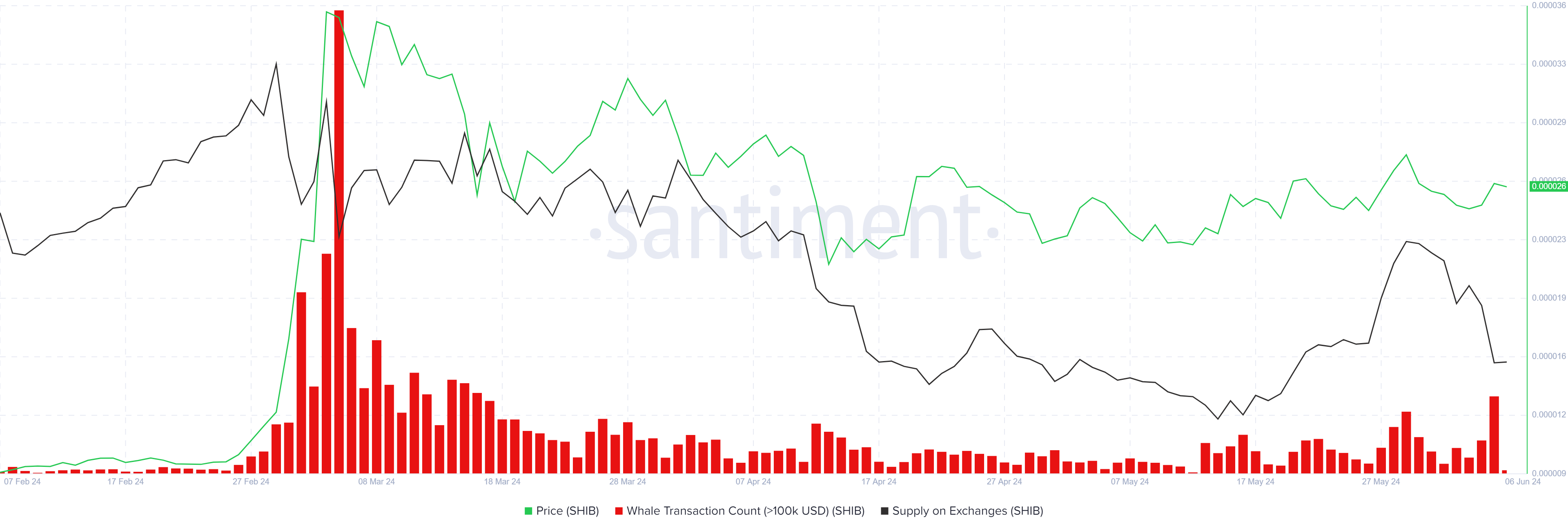 SHIB Supply on Exchange chart
