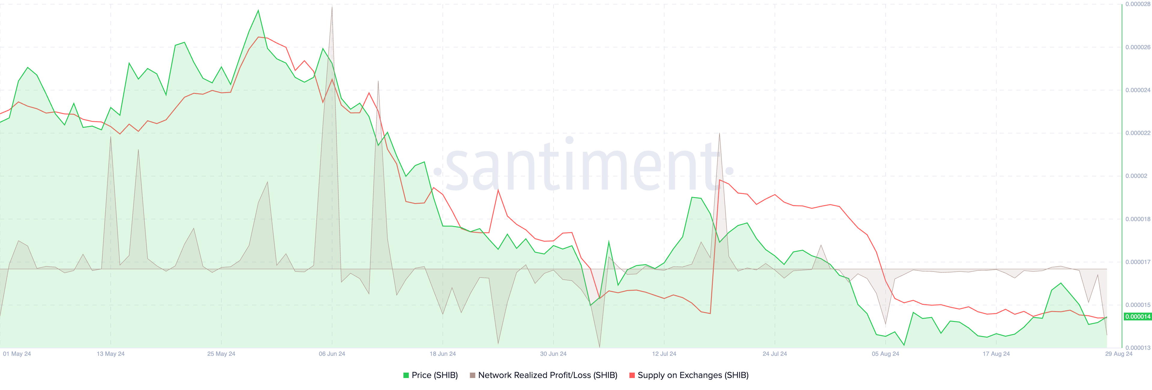 Shiba Inu rallies 30% since August low as on-chain data points to further gains ahead