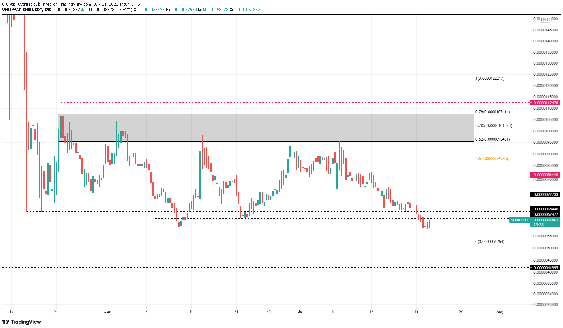 SHIB/USDT 9-hour chart