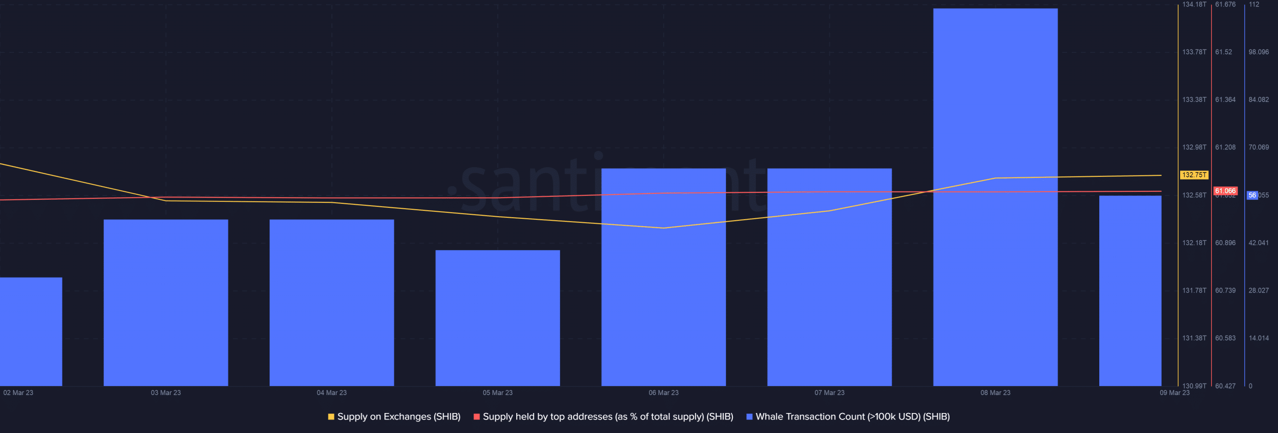 Shiba Inc supply on exchanges