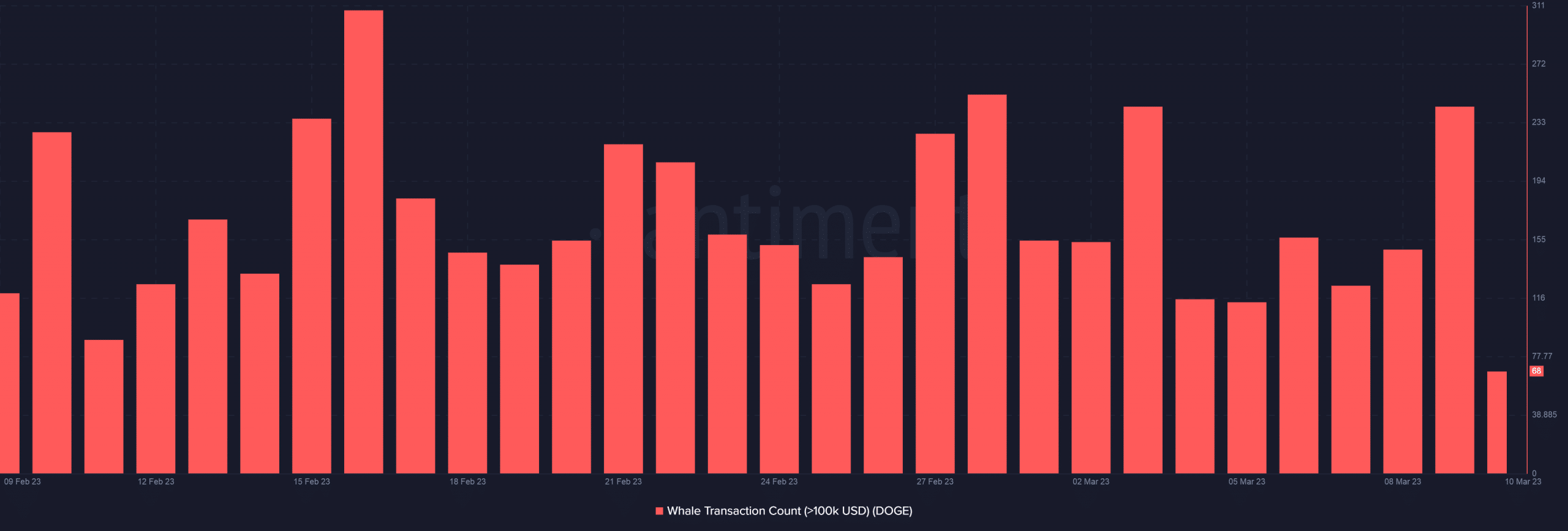 Dogecoin whale transaction count