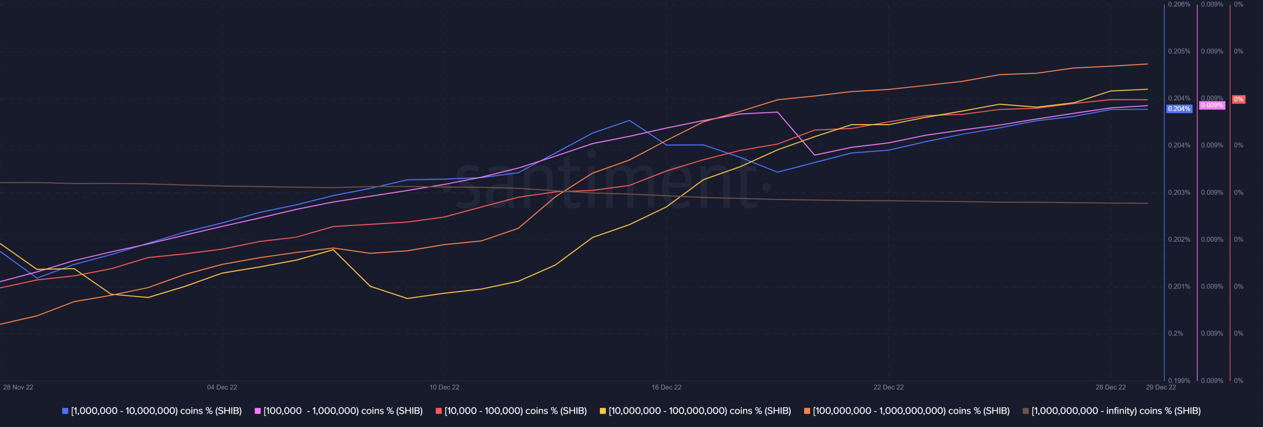 SHIB accumulation by whales