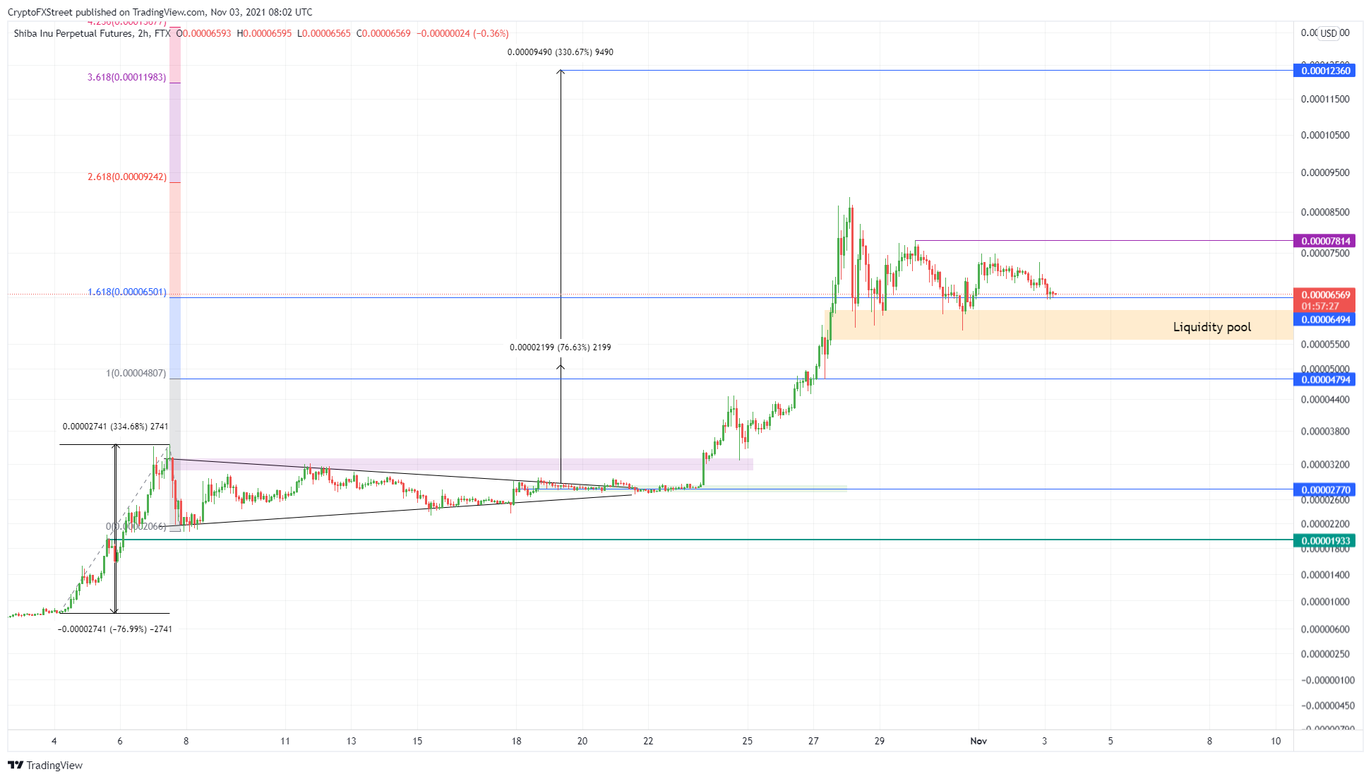 SHIB/USDT 4-hour chart