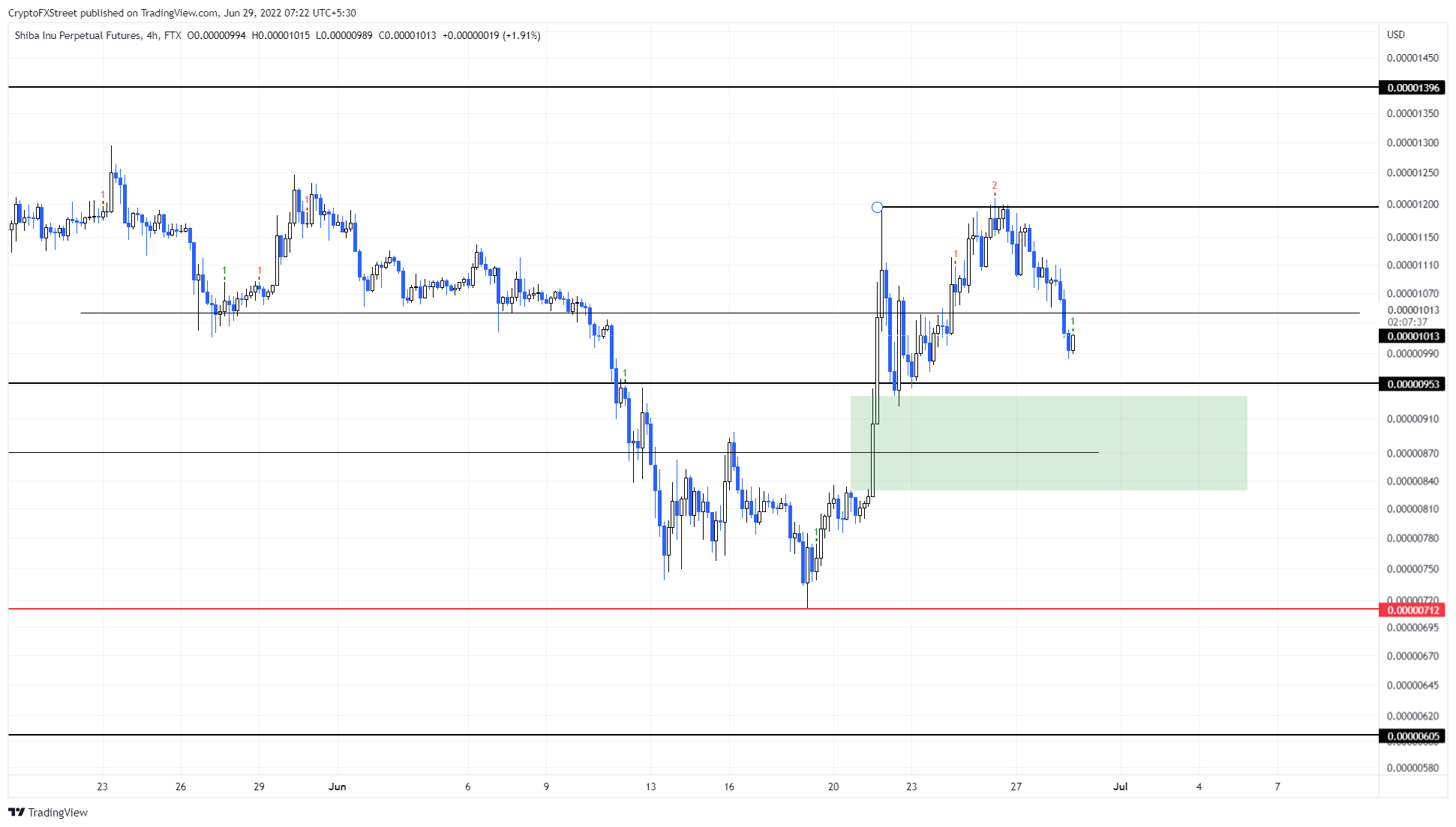 SHIB/USDT 4-hour chart