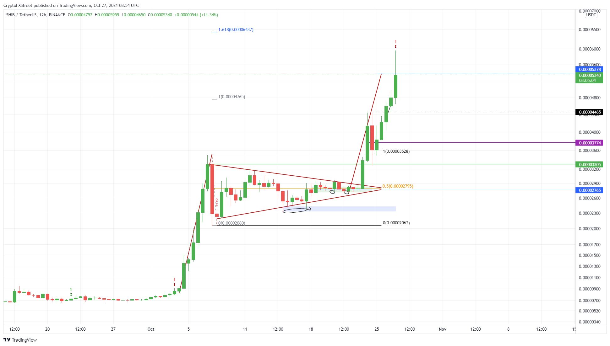 SHIB/USDT 12-hour chart