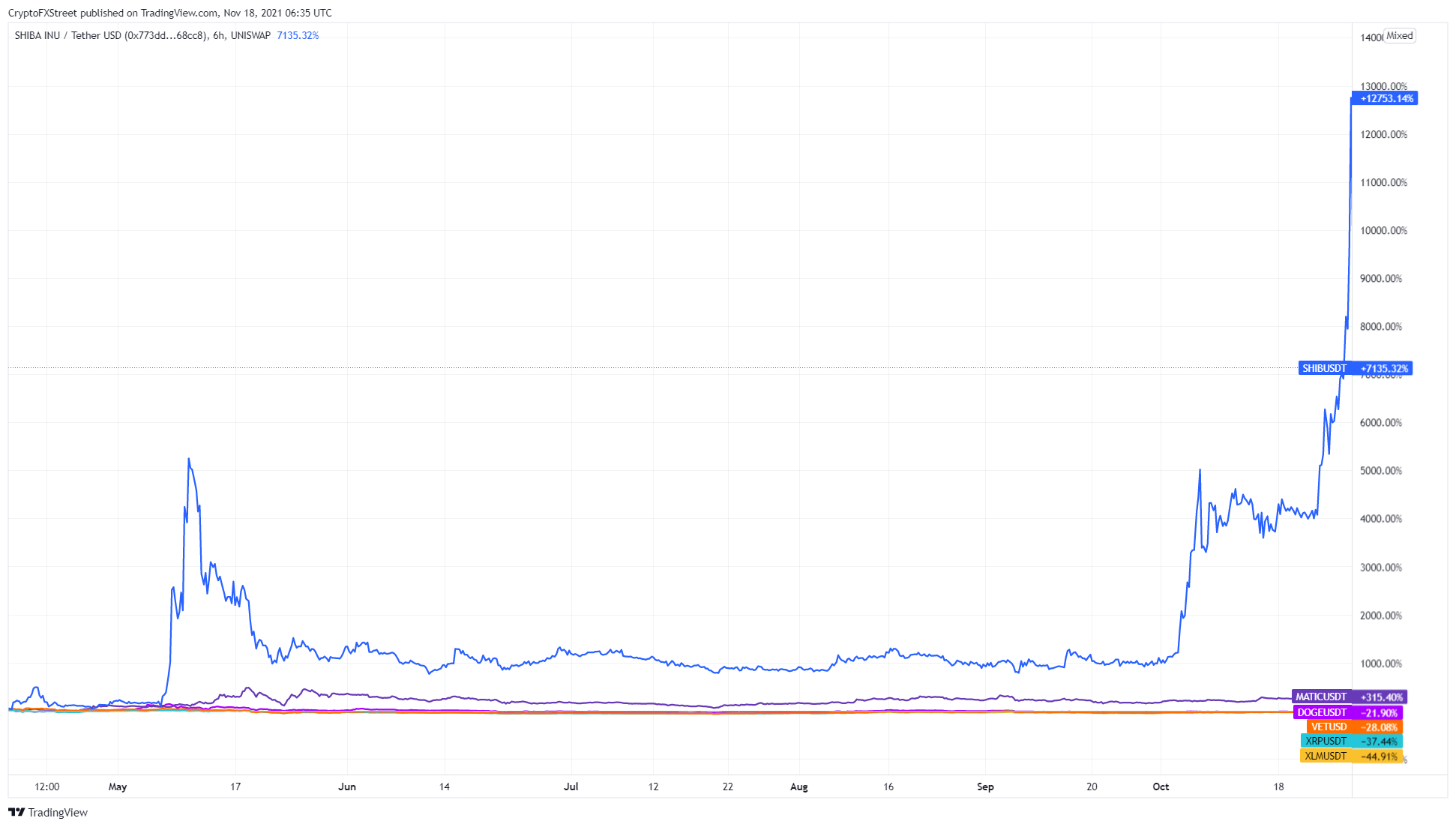BTC vs. penny cryptos returns chart