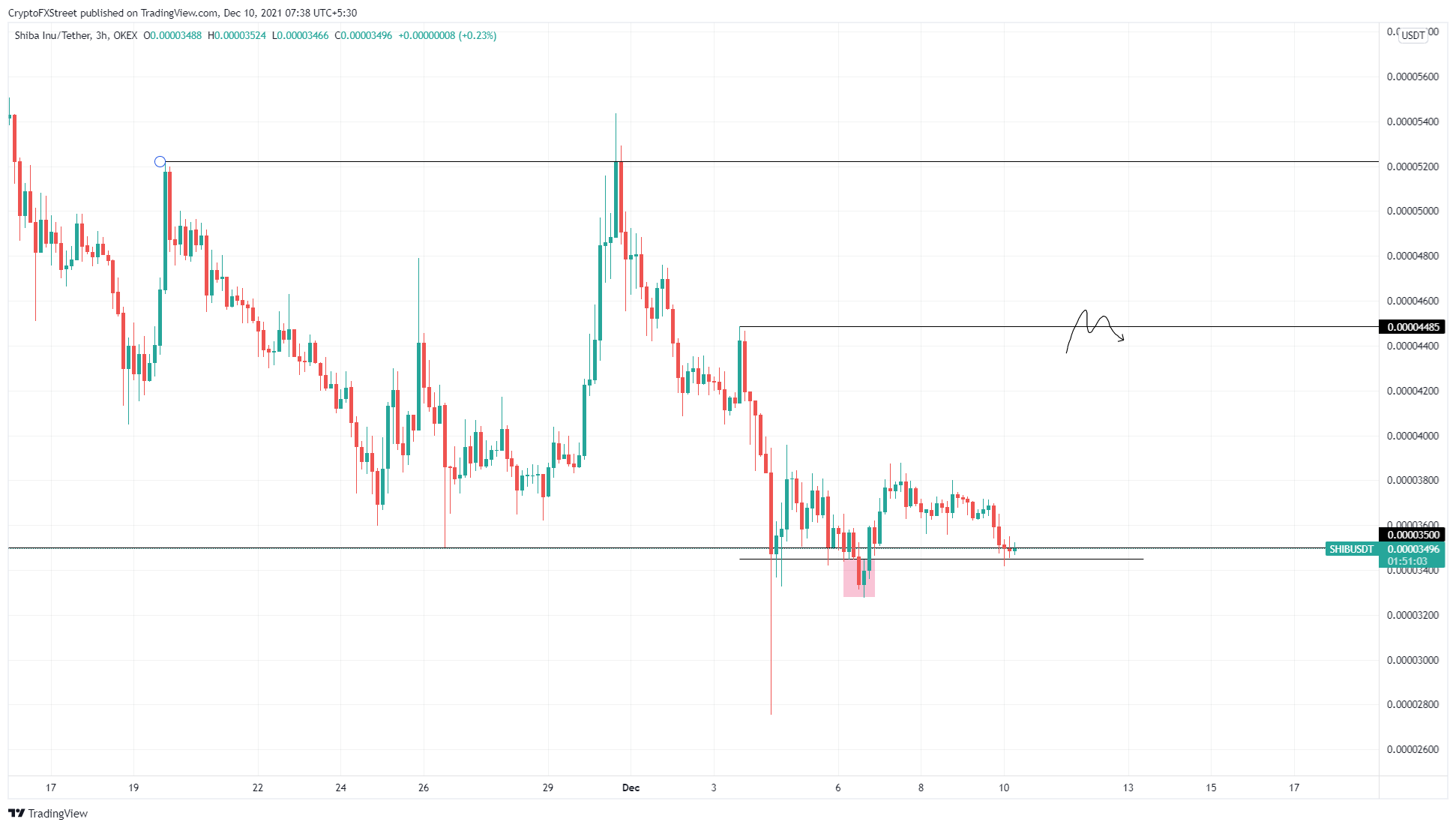 Chart points up to 50% increase in the price of Shiba Inu, says analyst