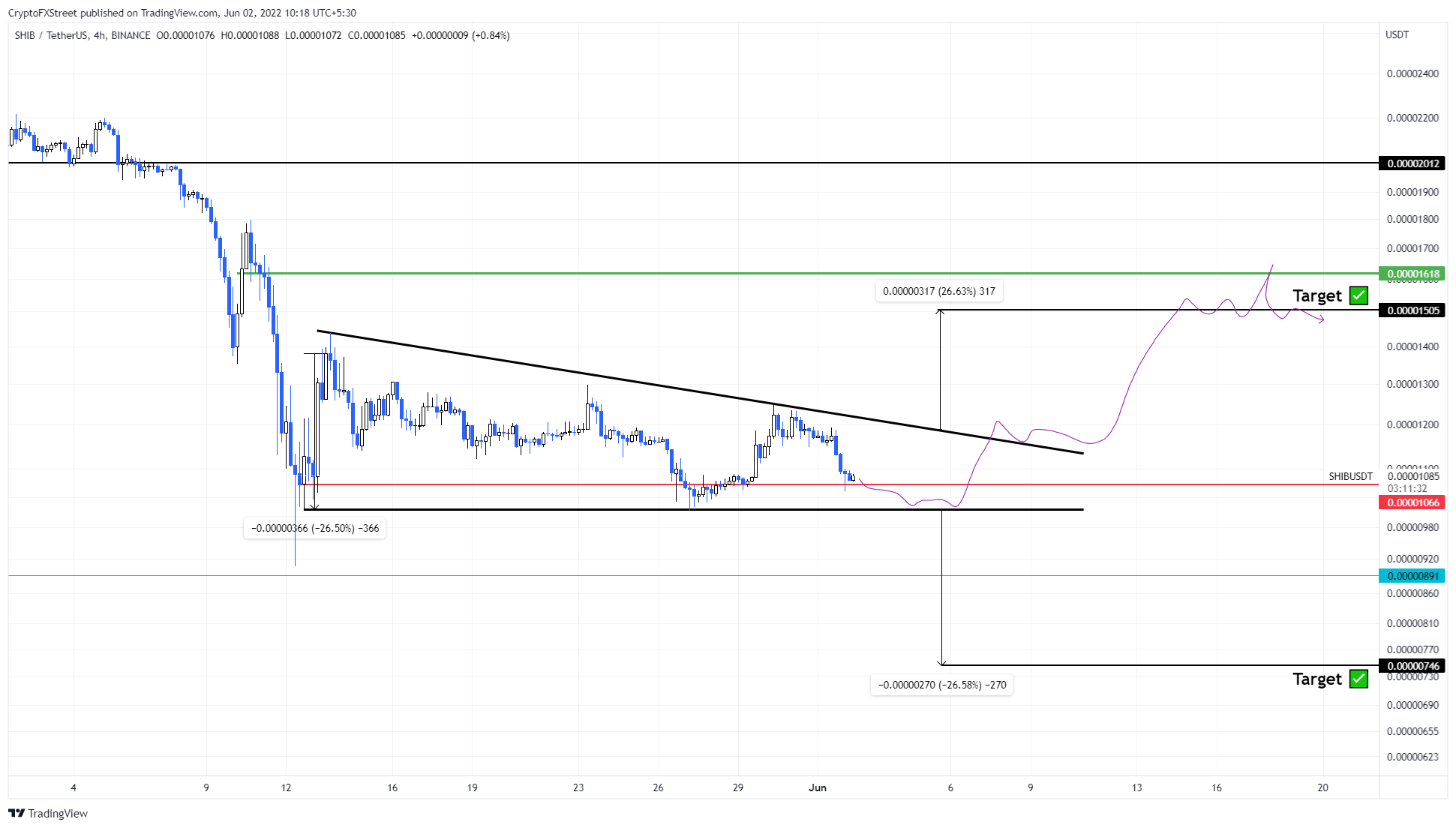 SHIB/USDT 4-hour chart