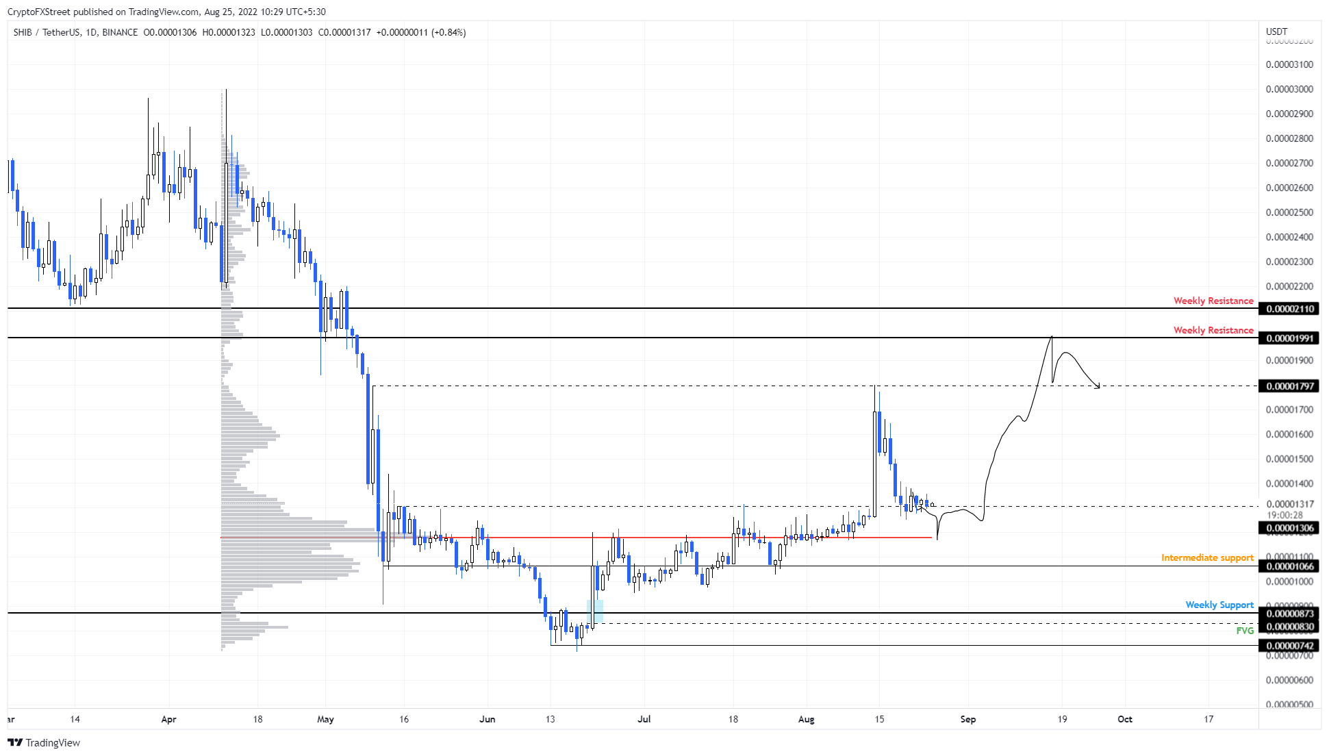 SHIB/USDT 4-hour chart