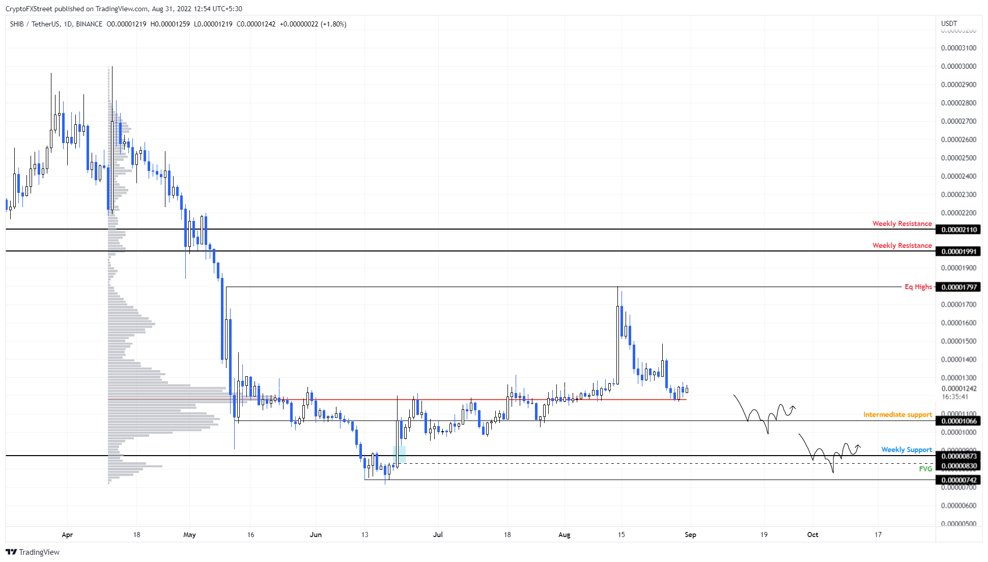 SHIB/USDT 4-hour chart