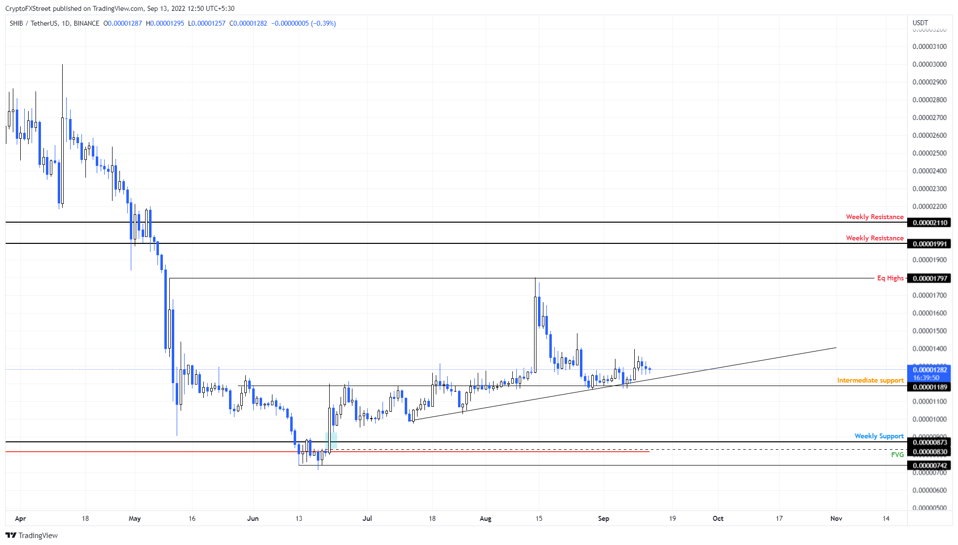 SHIB/USDT 1-day chart