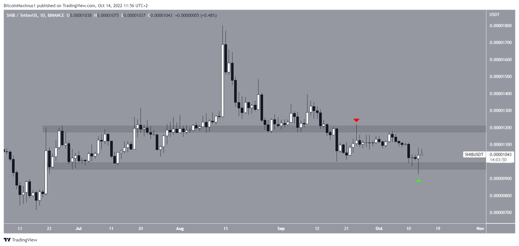 SHIB-USDT price chart