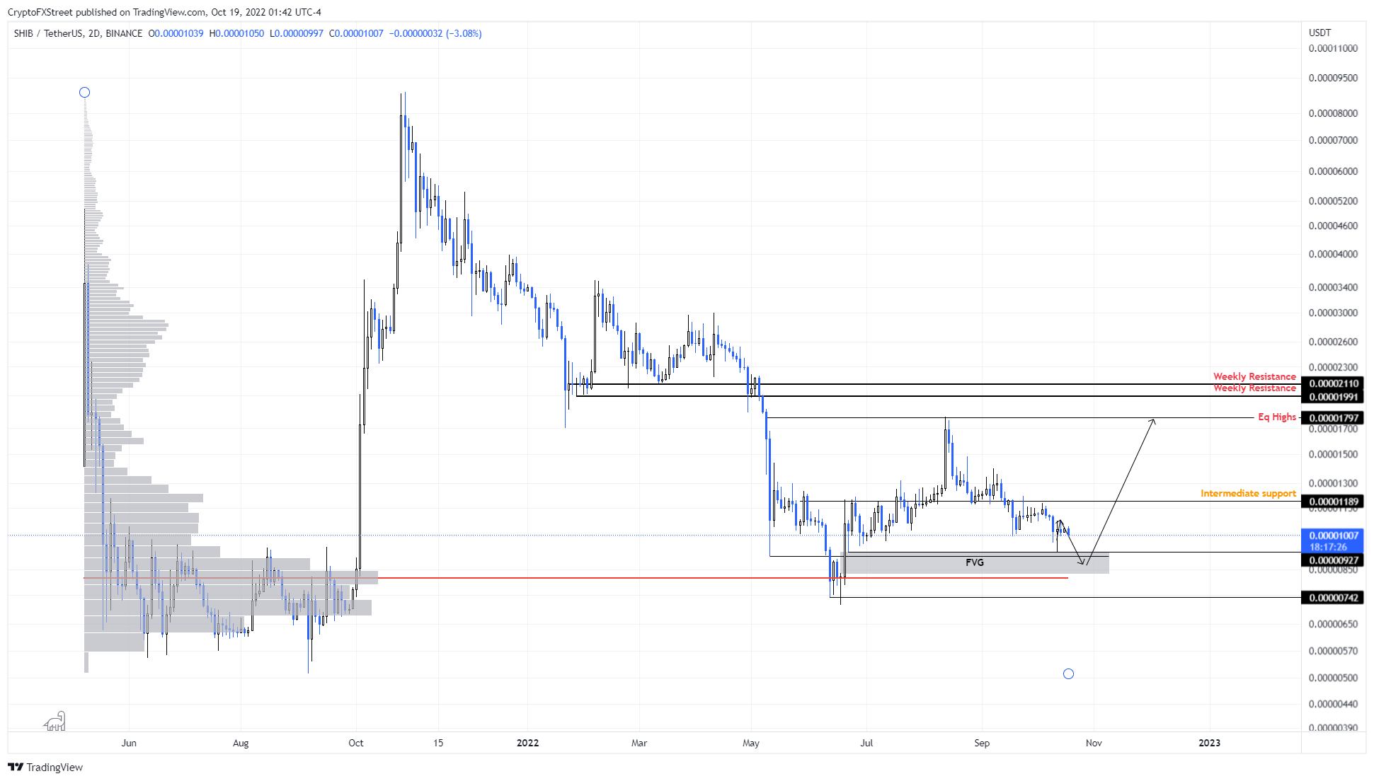 SHIB/USDT 4-hour chart