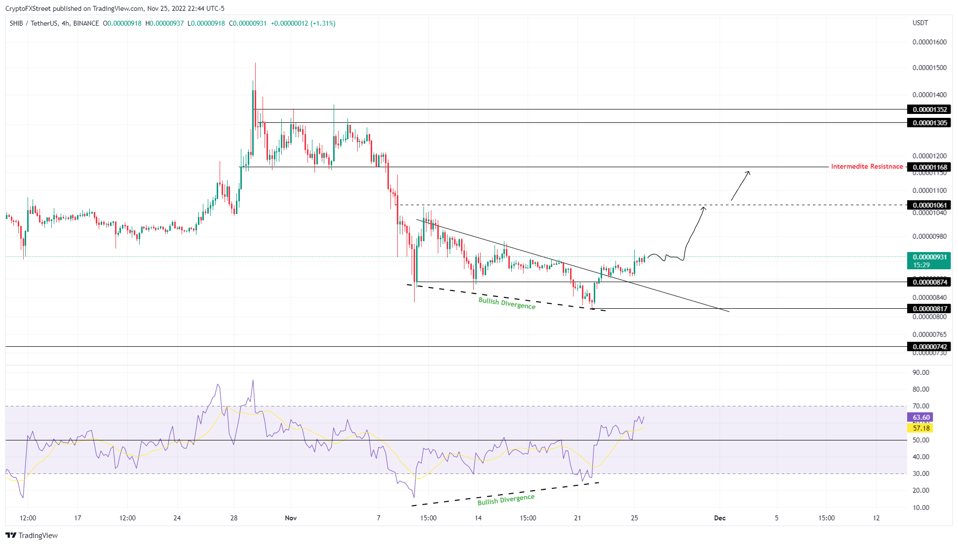 SHIB/USDT 4-hour chart