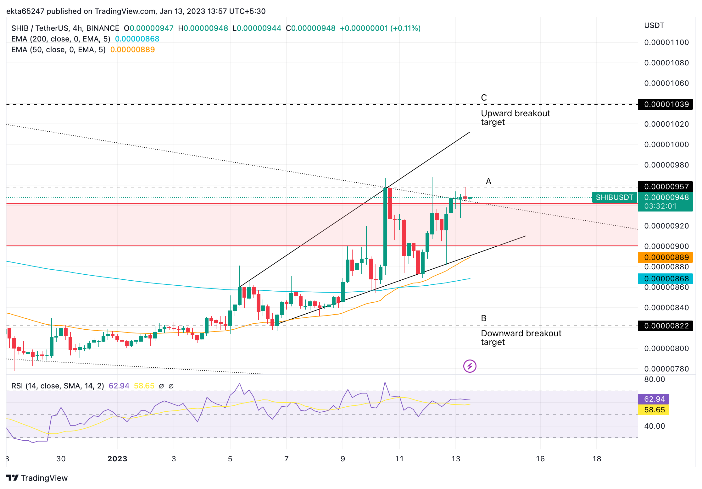 SHIB/USDT price chart