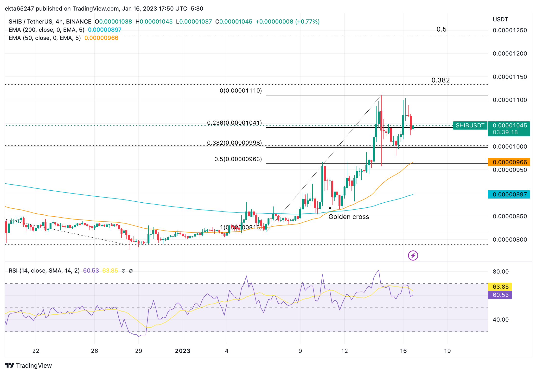 SHIB/USDT price chart