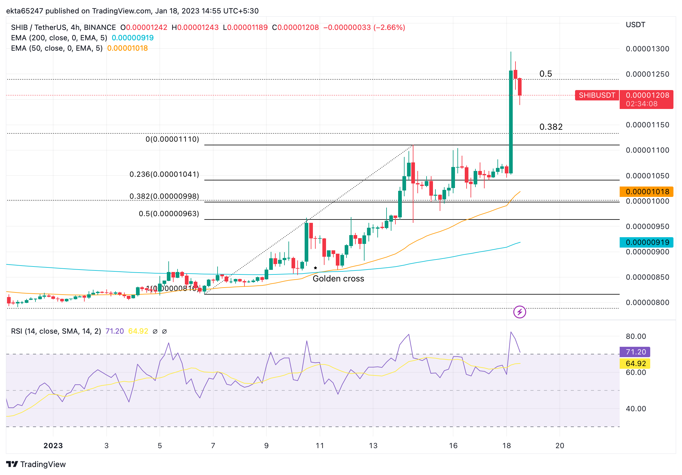 SHIB/USDT price chart