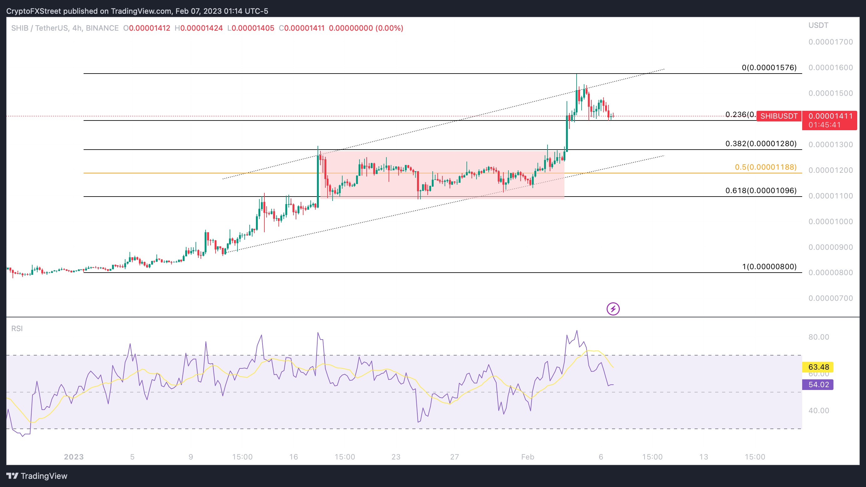 SHIB/USDT price chart