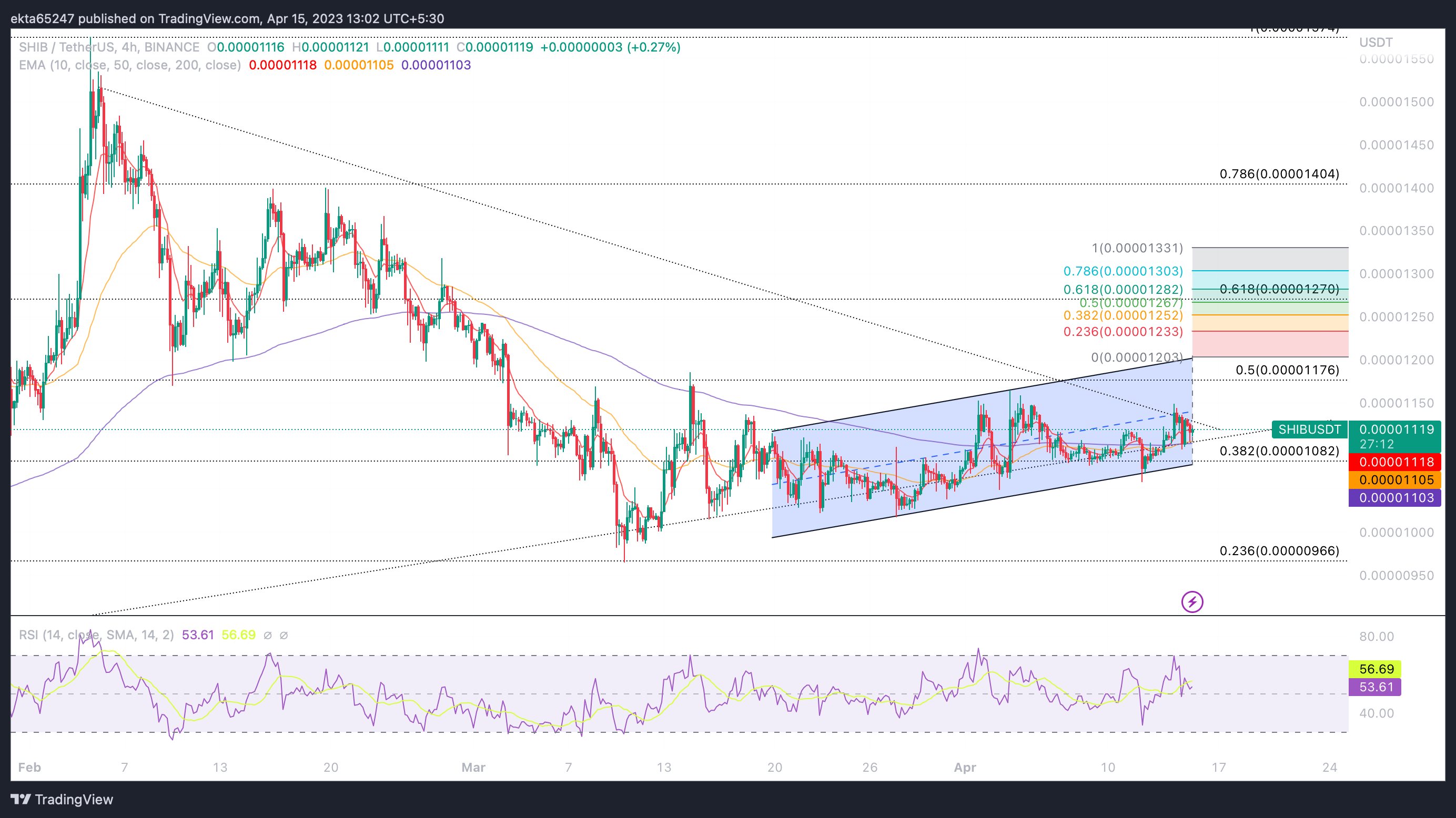 SHIB/USDT 4H price chart