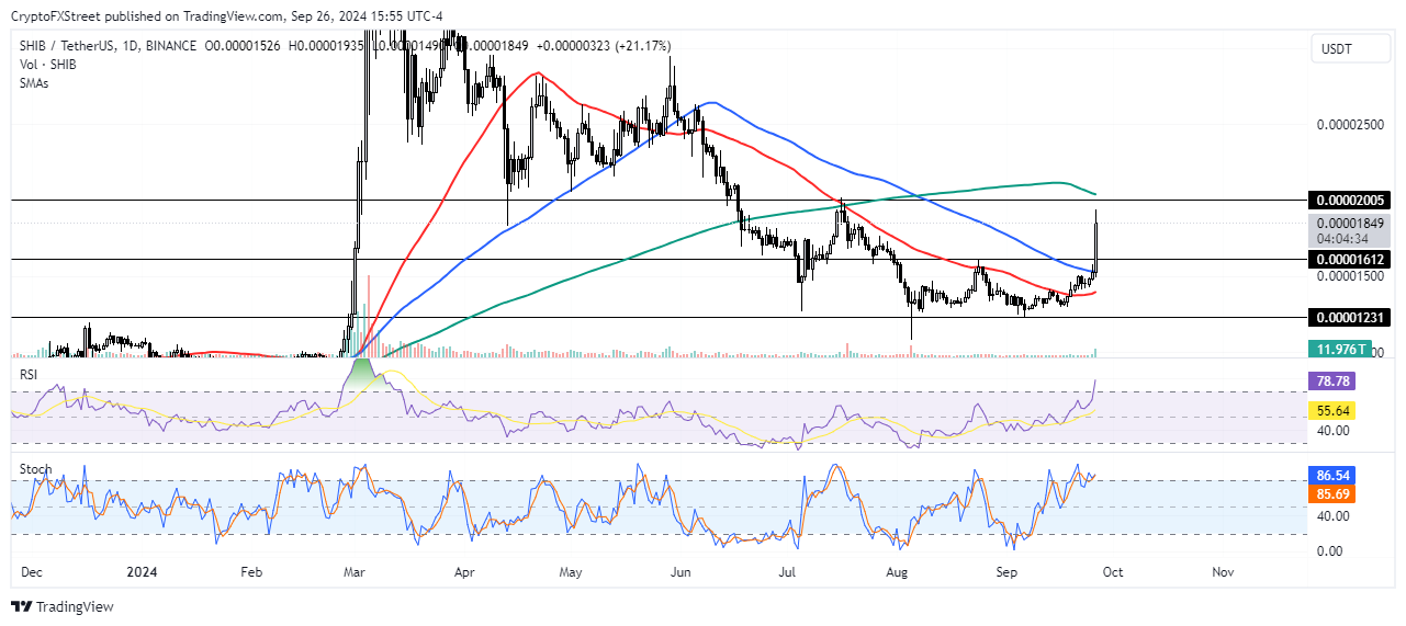 Biểu đồ hàng ngày SHIB/USDT