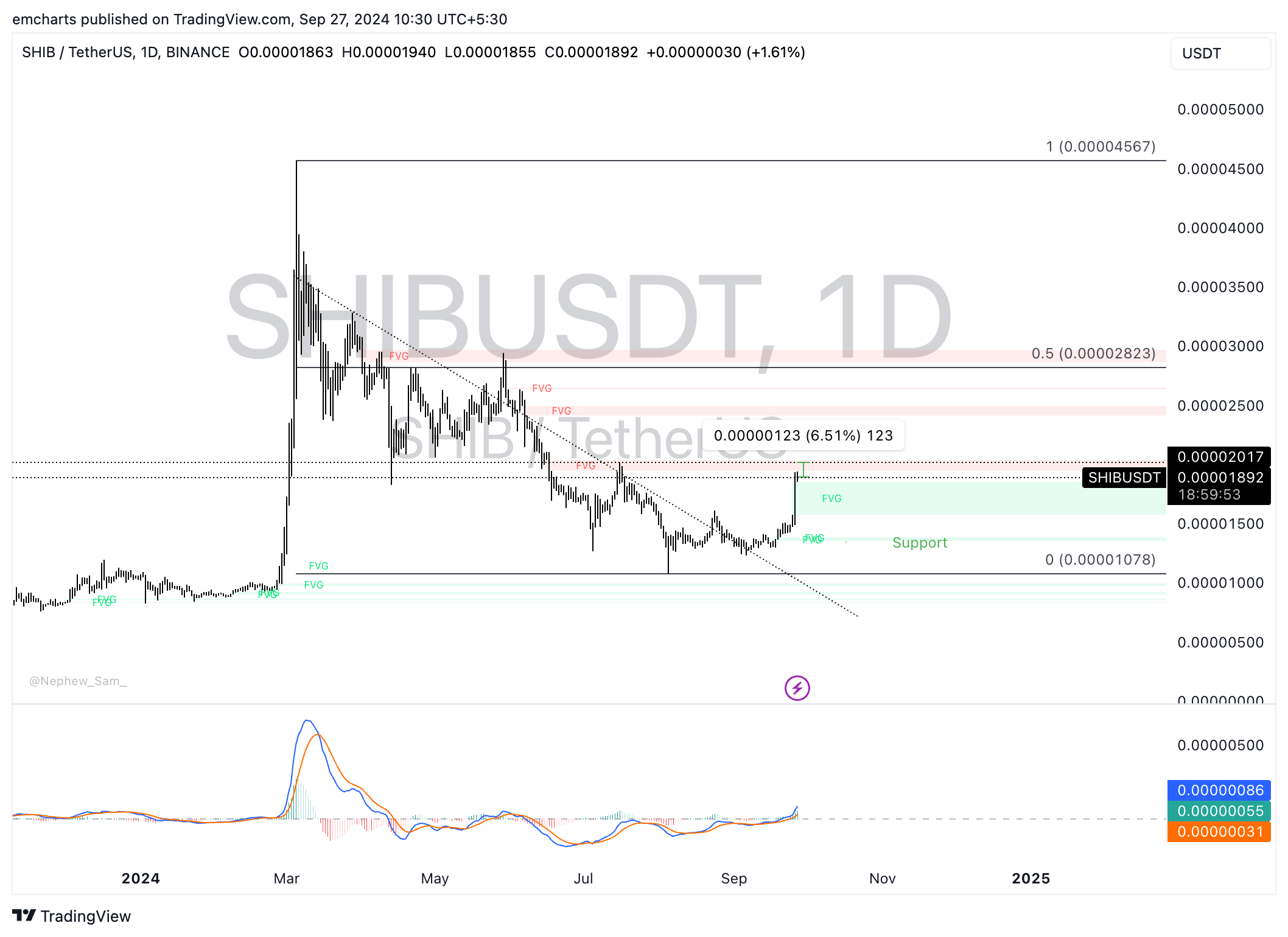 **"Mercato Criptovalutario: Bitcoin e Ethereum Resilienti, Mentre Shiba Inu e XRP Attirano l'Attenzione"**