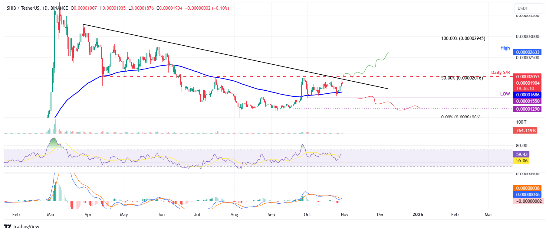 SHIB/USDT daily chart