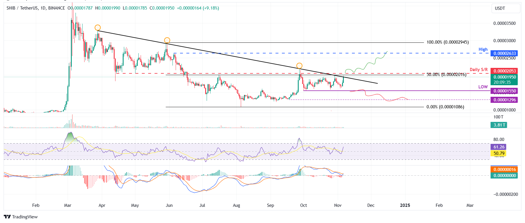 Biểu đồ hàng ngày SHIB/USDT