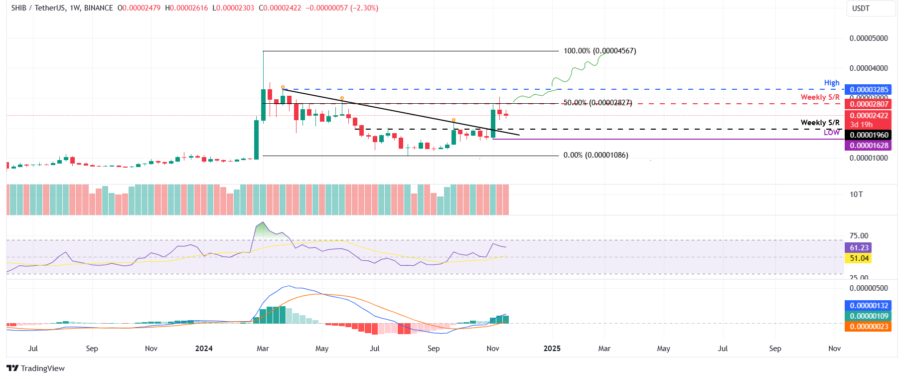 SHIB/USDT weekly chart