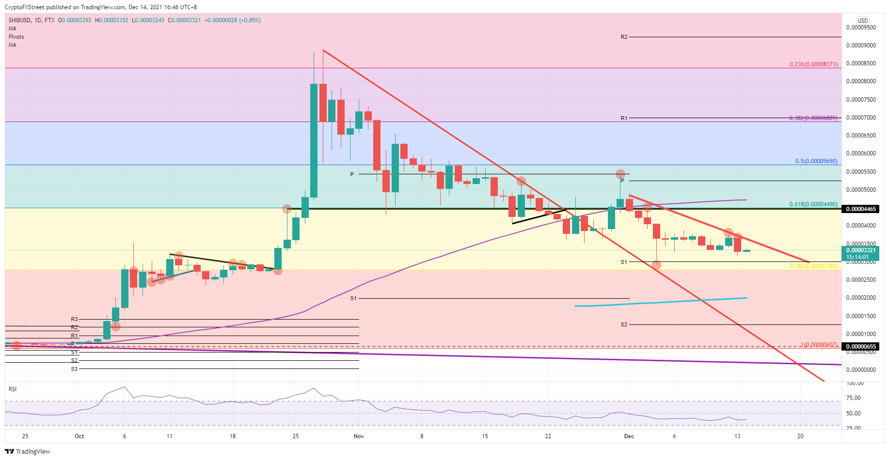 SHIB/USD daily chart