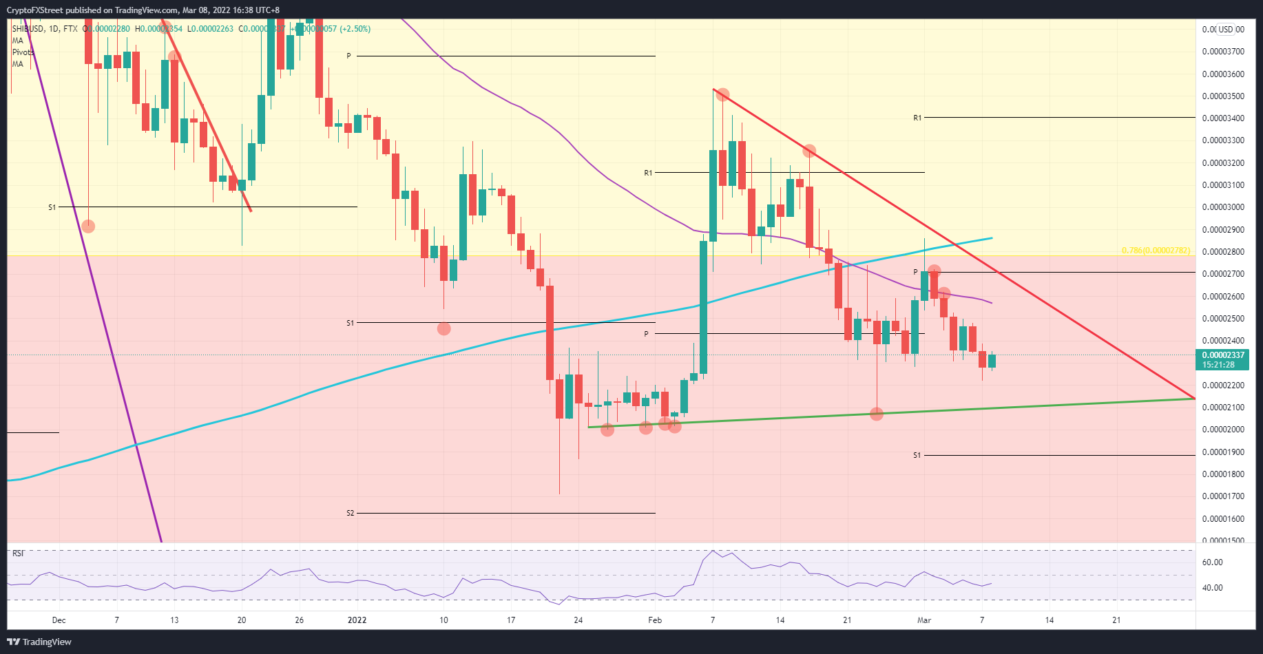 SHIB/USD daily chart